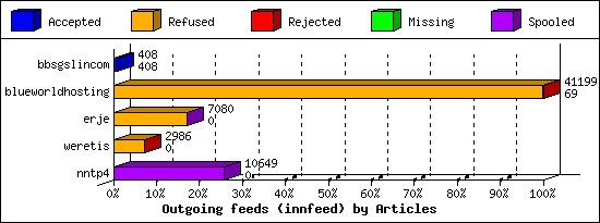 Outgoing feeds (innfeed) by Articles