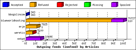 Outgoing feeds (innfeed) by Articles