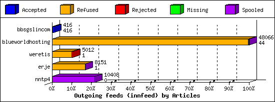 Outgoing feeds (innfeed) by Articles