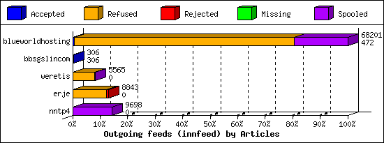 Outgoing feeds (innfeed) by Articles