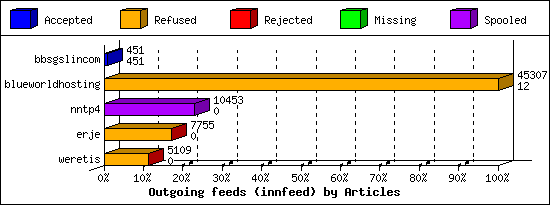 Outgoing feeds (innfeed) by Articles