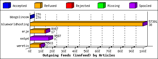 Outgoing feeds (innfeed) by Articles