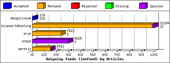 Outgoing feeds (innfeed) by Articles