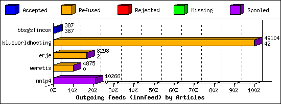 Outgoing feeds (innfeed) by Articles