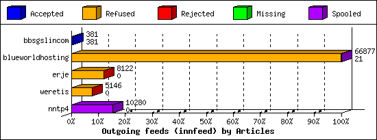 Outgoing feeds (innfeed) by Articles