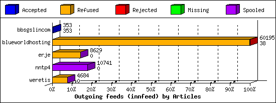 Outgoing feeds (innfeed) by Articles