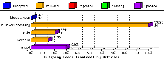 Outgoing feeds (innfeed) by Articles