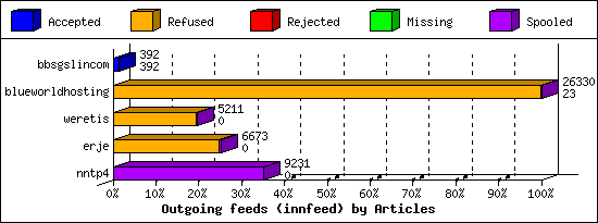 Outgoing feeds (innfeed) by Articles