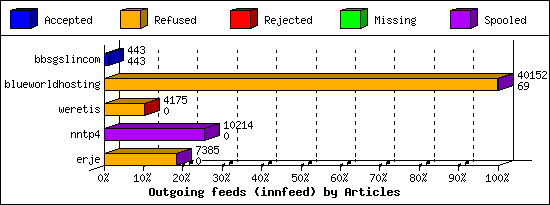 Outgoing feeds (innfeed) by Articles