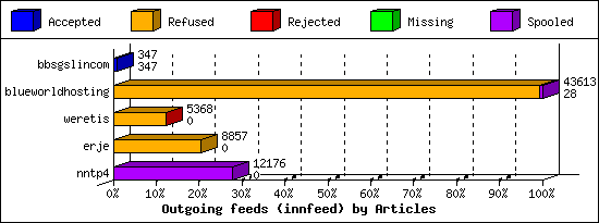Outgoing feeds (innfeed) by Articles