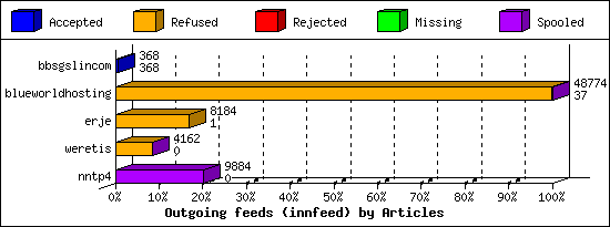 Outgoing feeds (innfeed) by Articles