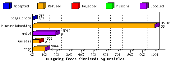 Outgoing feeds (innfeed) by Articles
