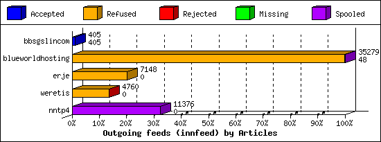 Outgoing feeds (innfeed) by Articles
