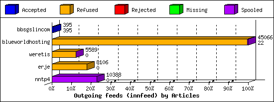 Outgoing feeds (innfeed) by Articles