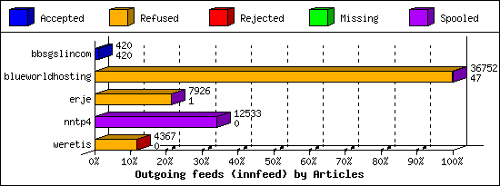 Outgoing feeds (innfeed) by Articles