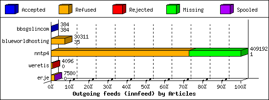 Outgoing feeds (innfeed) by Articles