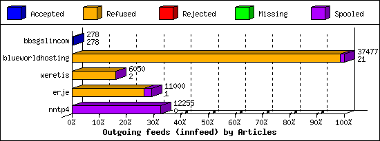 Outgoing feeds (innfeed) by Articles