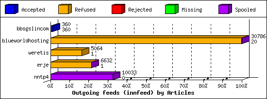 Outgoing feeds (innfeed) by Articles