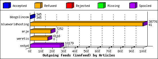 Outgoing feeds (innfeed) by Articles