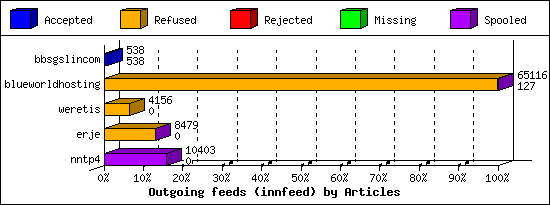 Outgoing feeds (innfeed) by Articles