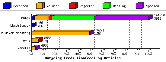 Outgoing feeds (innfeed) by Articles