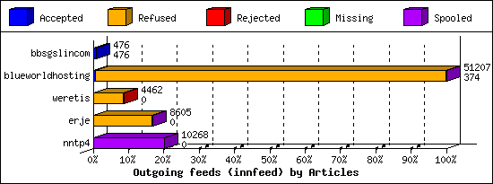 Outgoing feeds (innfeed) by Articles