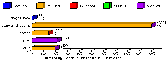 Outgoing feeds (innfeed) by Articles