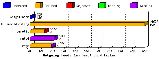 Outgoing feeds (innfeed) by Articles