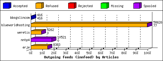 Outgoing feeds (innfeed) by Articles