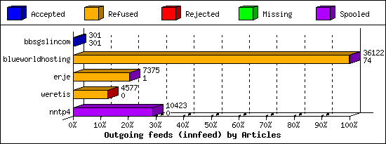 Outgoing feeds (innfeed) by Articles