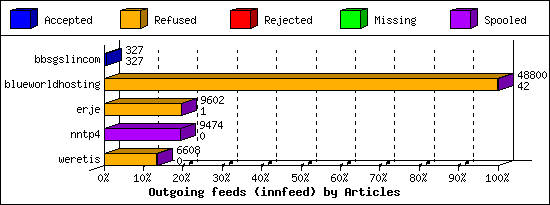 Outgoing feeds (innfeed) by Articles