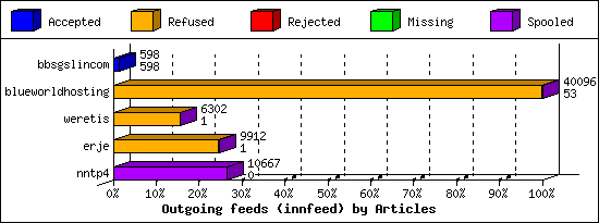 Outgoing feeds (innfeed) by Articles