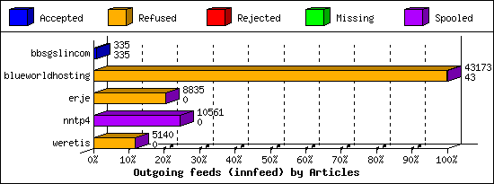 Outgoing feeds (innfeed) by Articles