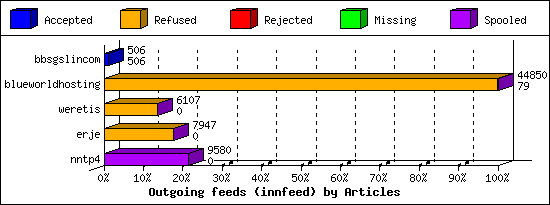 Outgoing feeds (innfeed) by Articles