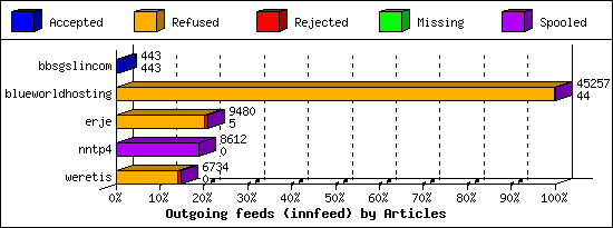 Outgoing feeds (innfeed) by Articles