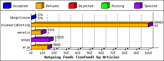 Outgoing feeds (innfeed) by Articles