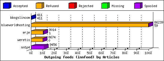 Outgoing feeds (innfeed) by Articles