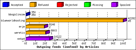 Outgoing feeds (innfeed) by Articles