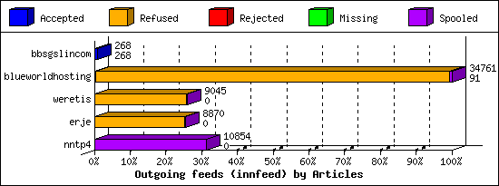 Outgoing feeds (innfeed) by Articles