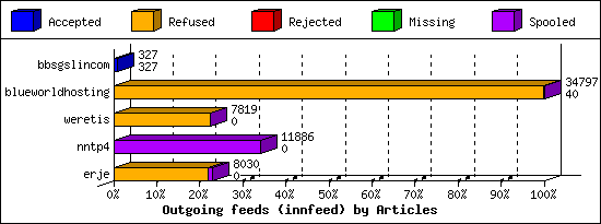 Outgoing feeds (innfeed) by Articles