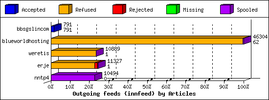 Outgoing feeds (innfeed) by Articles