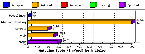 Outgoing feeds (innfeed) by Articles