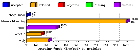 Outgoing feeds (innfeed) by Articles