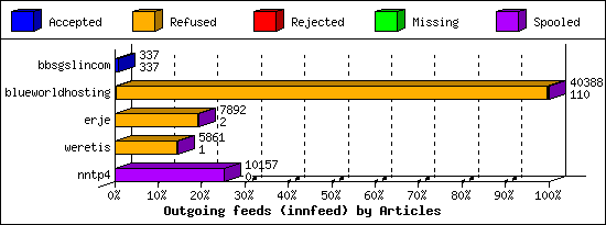 Outgoing feeds (innfeed) by Articles