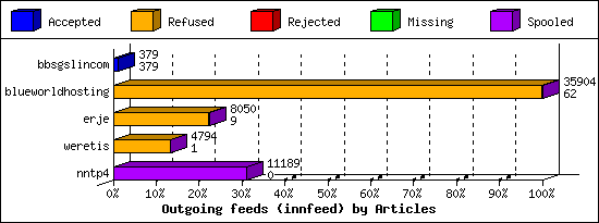 Outgoing feeds (innfeed) by Articles
