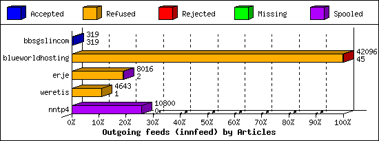 Outgoing feeds (innfeed) by Articles