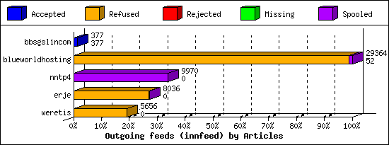 Outgoing feeds (innfeed) by Articles