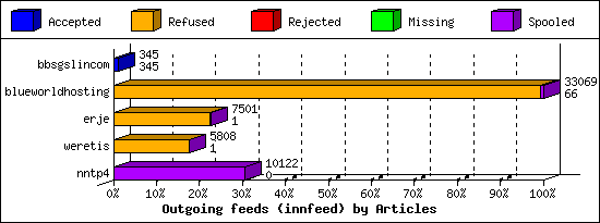 Outgoing feeds (innfeed) by Articles