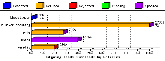 Outgoing feeds (innfeed) by Articles