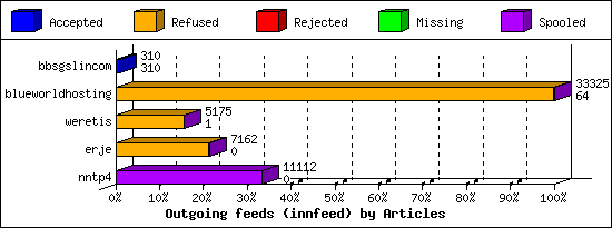 Outgoing feeds (innfeed) by Articles